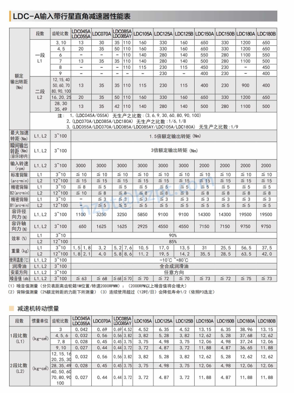 LDC-A Standard Input with Planetary Right Angle Reducer