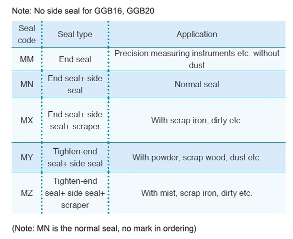GGD-AA/AAL Heavy Load Radial Guideway