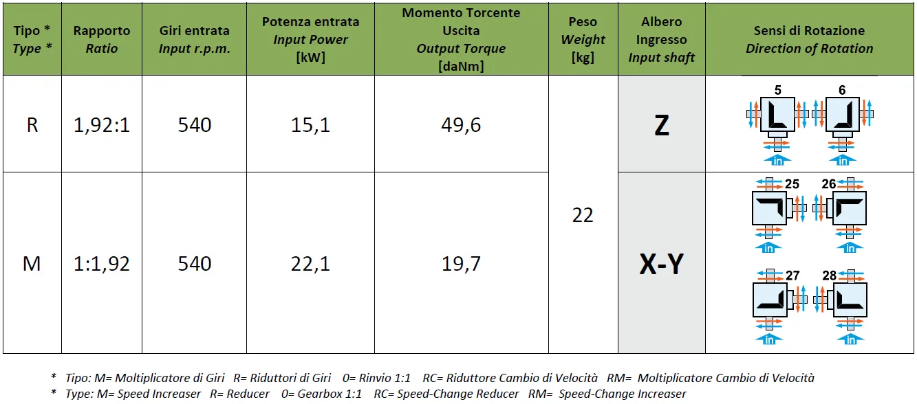 Manure Spreader Gearbox - Replacement of Comer Code TB-27C