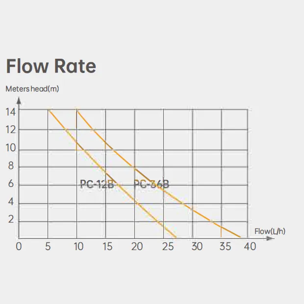 Mini-Split Condensate Pump PC-12B PC-36B for Mini-split HVAC System
