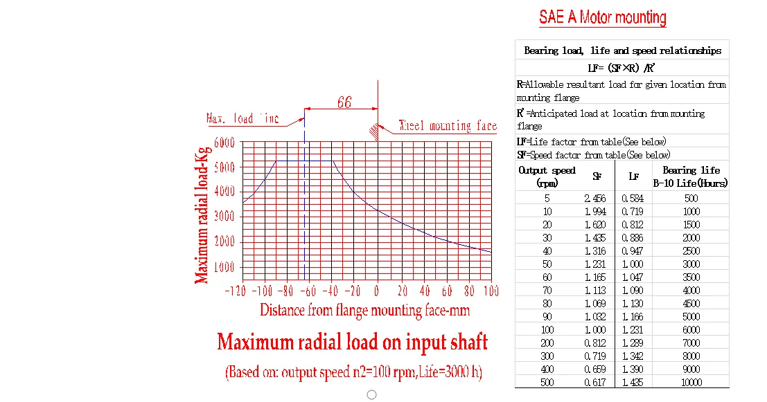 Model 6 Wheel Drives Planetary Gearbox (Long Flange Distance Version)