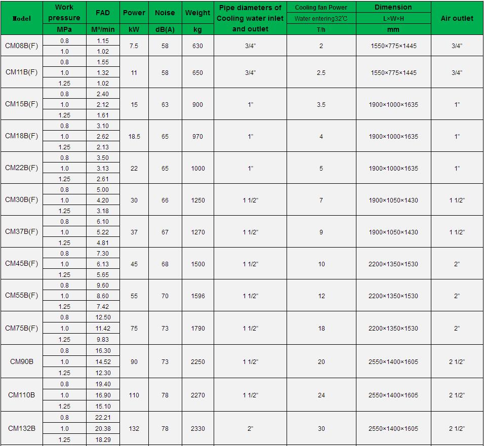 Oil-free Screw Air Compressor of Water Lubrication CM/B Series