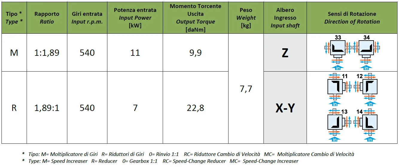 Flail Mower Gearboxes - Replacement of Comer Code L-5A 1:1.89