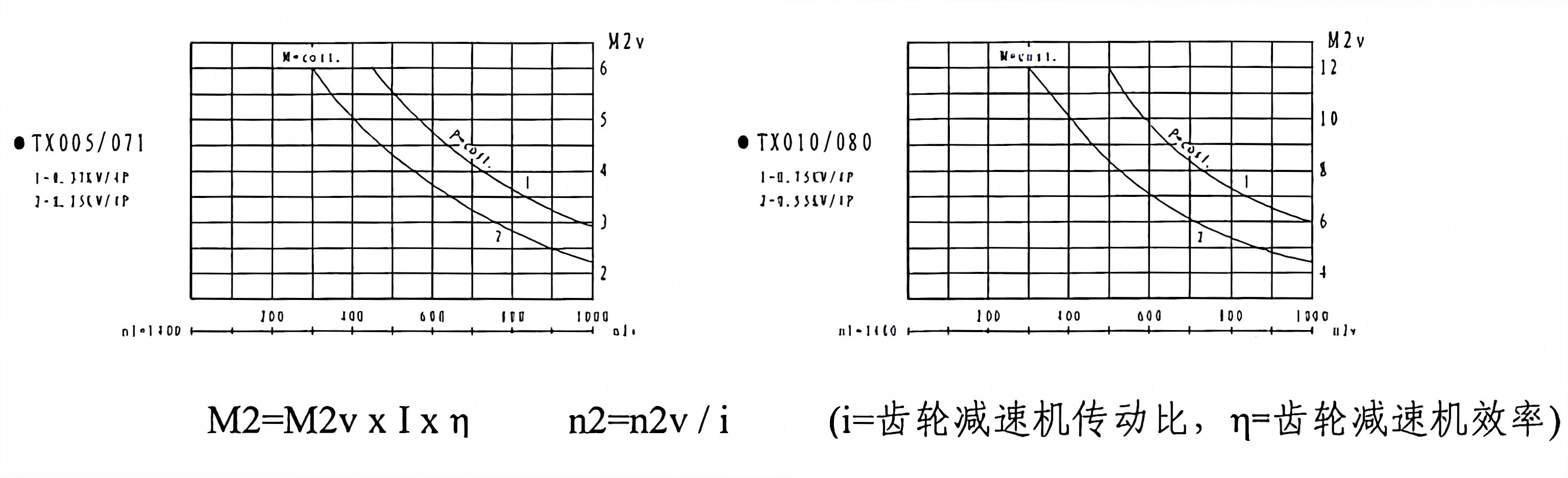 TXF Series Planet Cone-disk Stepless Speed Variator
