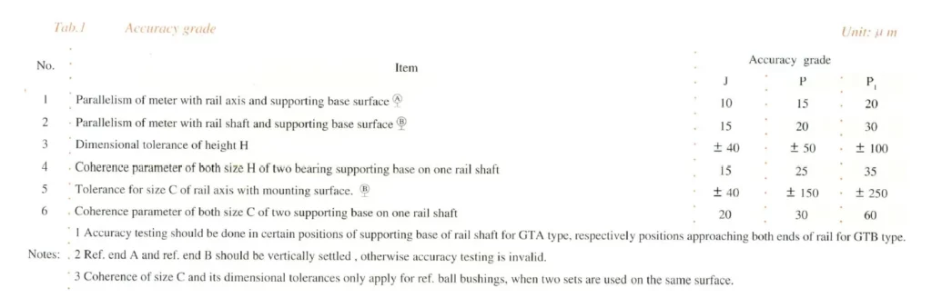 GTC Type Linear Motion Bushing