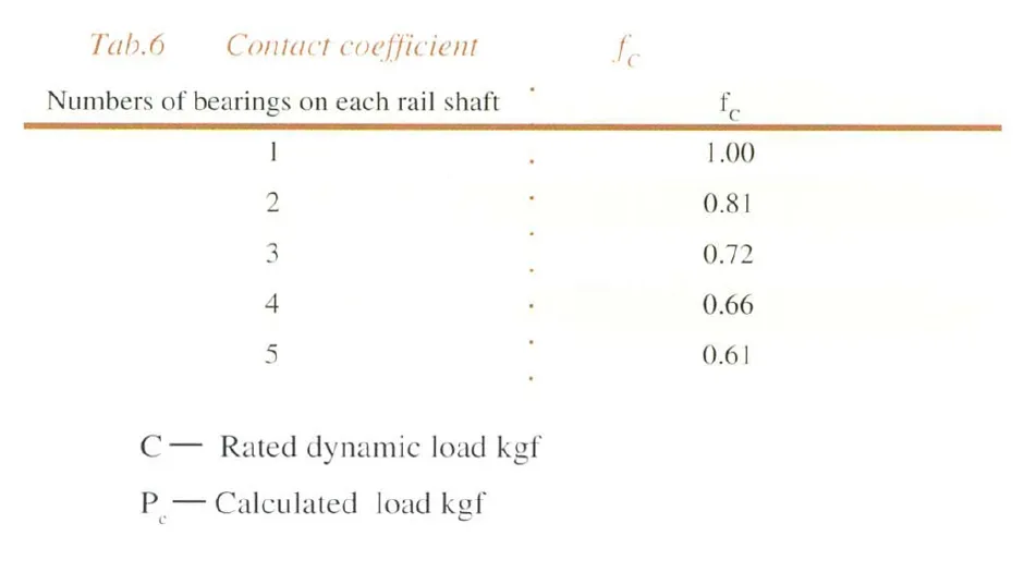 GTC Type Linear Motion Bushing