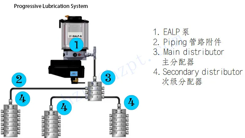 RDF-MX-F Series Valves Grease&Oil Progressive Distributor Lubrication Distributor for KRONE Silage machine OEM 186-901.5+912 Replacement of BEKA MX-F