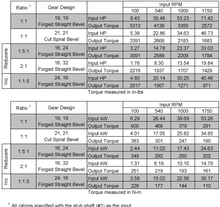 Gearbox for Agricultural Machinery 200 Series