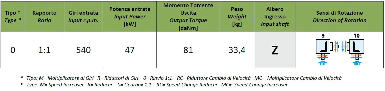 Rotary Mower Gearboxes - Replacement of Comer Code LF-149B 1:1