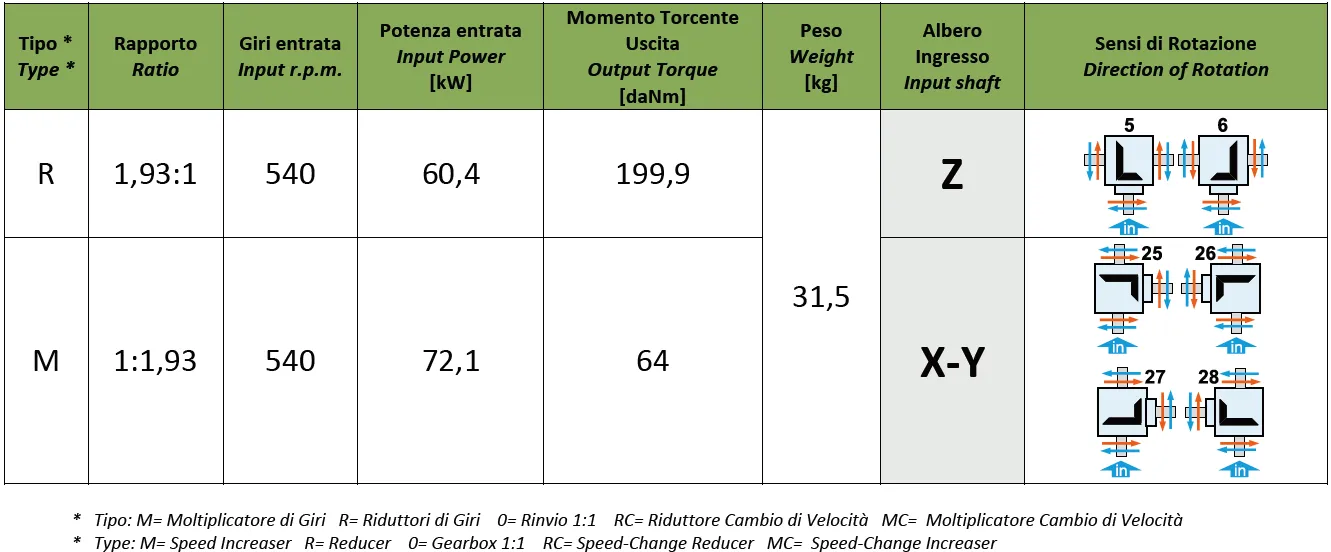 Rotary Tiller Gearboxes - Replacement of Comer Code TB-22C