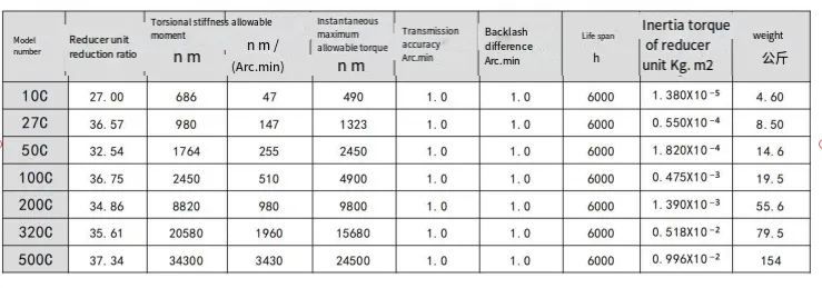 RV-C series Cycloidal Gearbox
