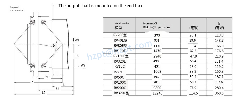 RV-E series Cycloidal Gearbox