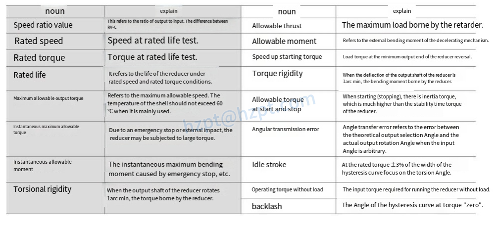 RV-E series Cycloidal Gearbox