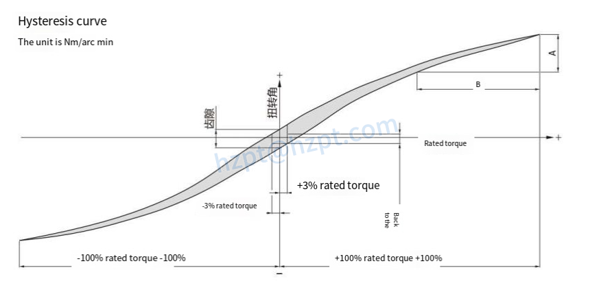 RV-E series Cycloidal Gearbox