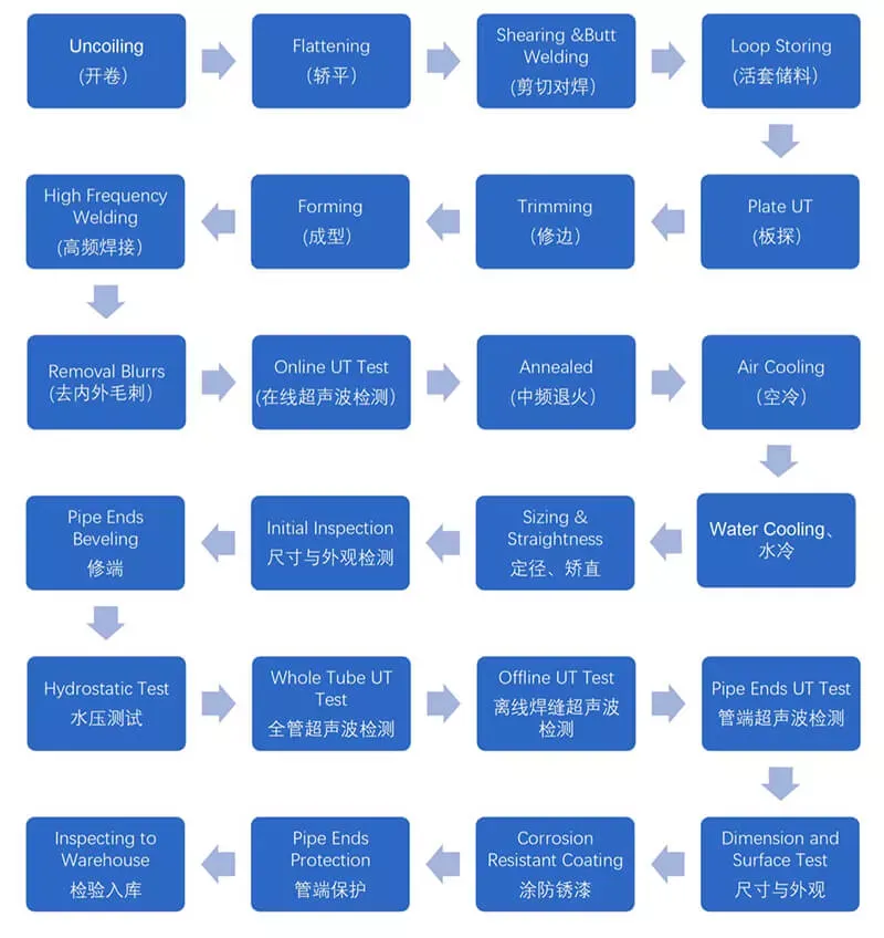 Scaffolding Tubes for Construction Buildings, Gas & Oil Industries