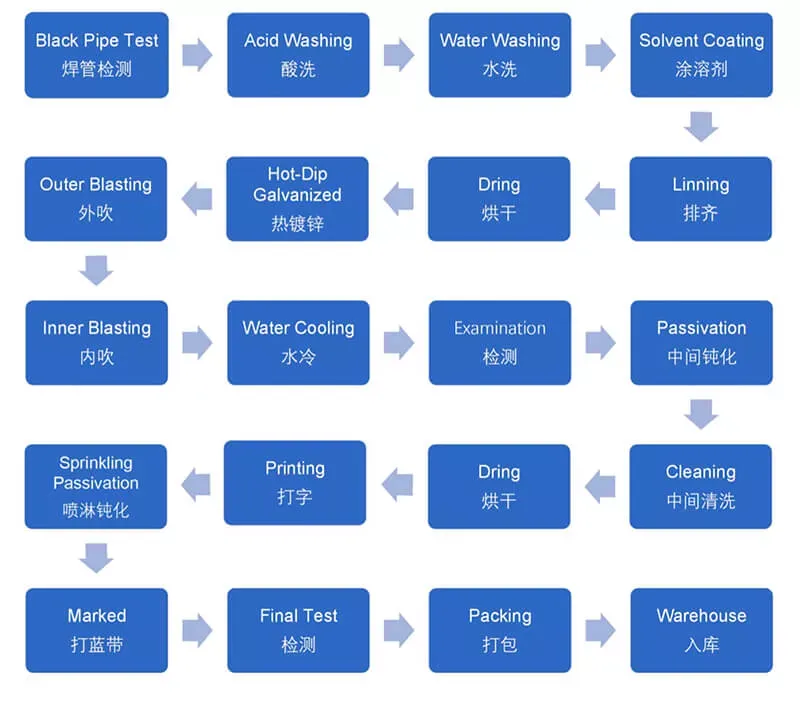 Scaffolding Tubes for Construction Buildings, Gas & Oil Industries