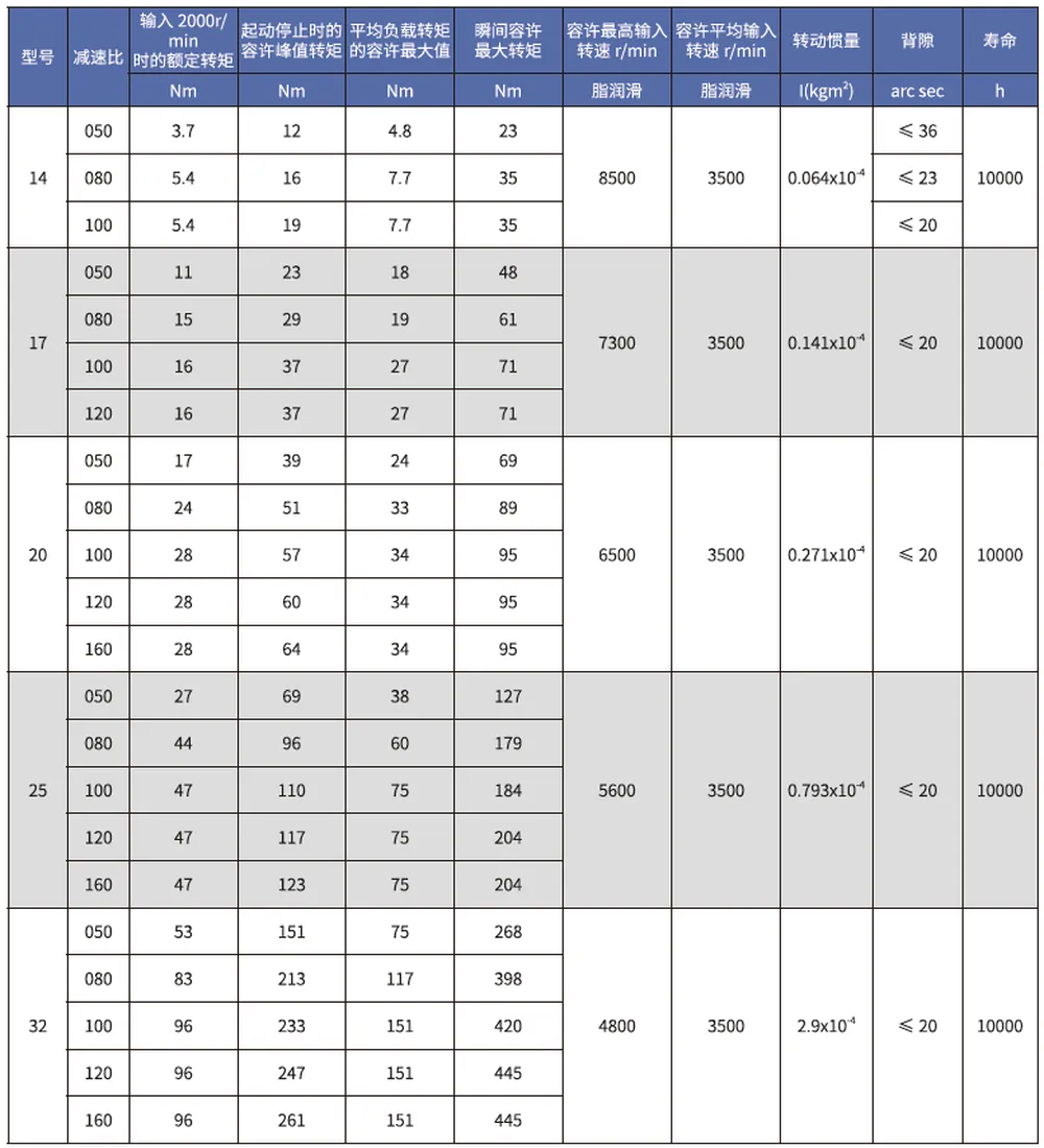 SD-U1 Series Harmonic Drive (Strain Wave Gear Reducer)