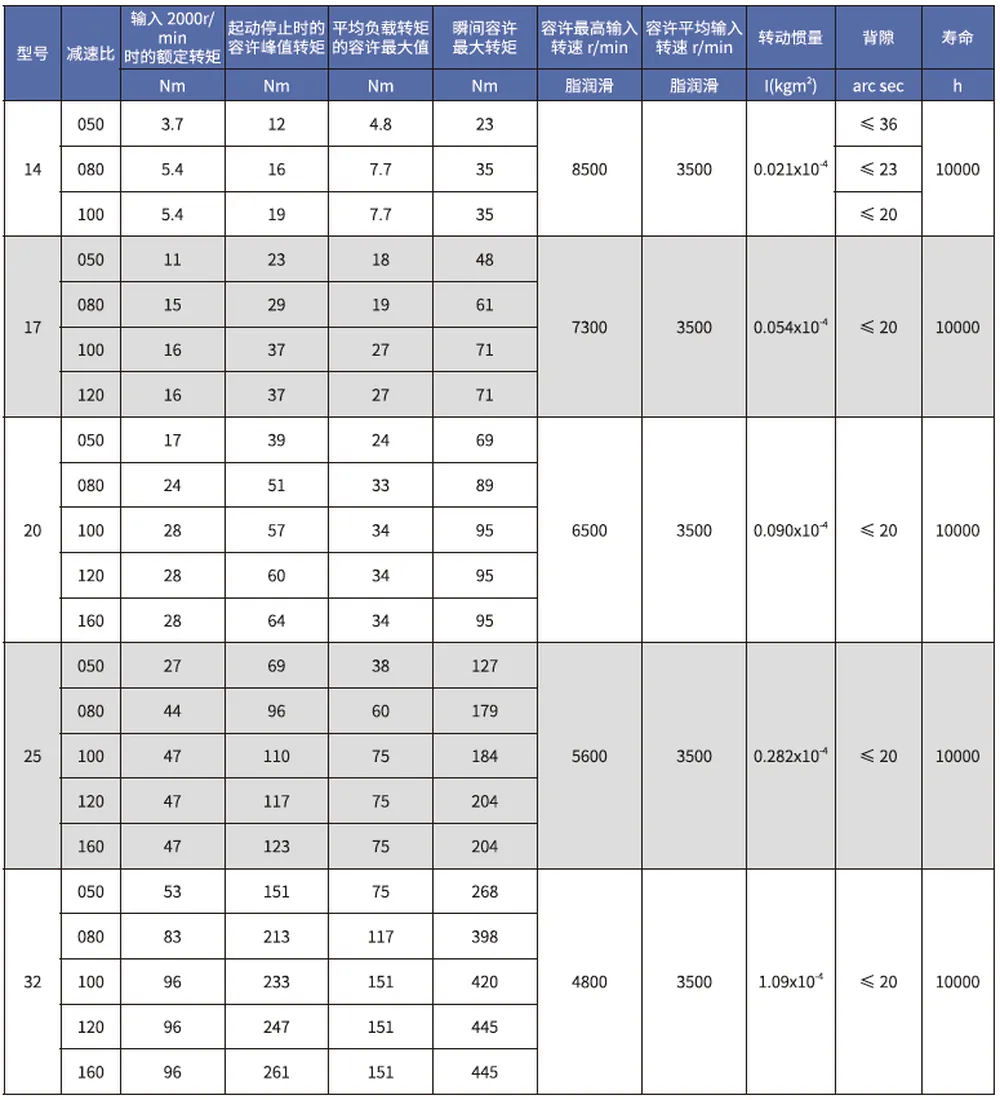 SD-U2 Series Harmonic Drive (Strain Wave Gear Reducer)