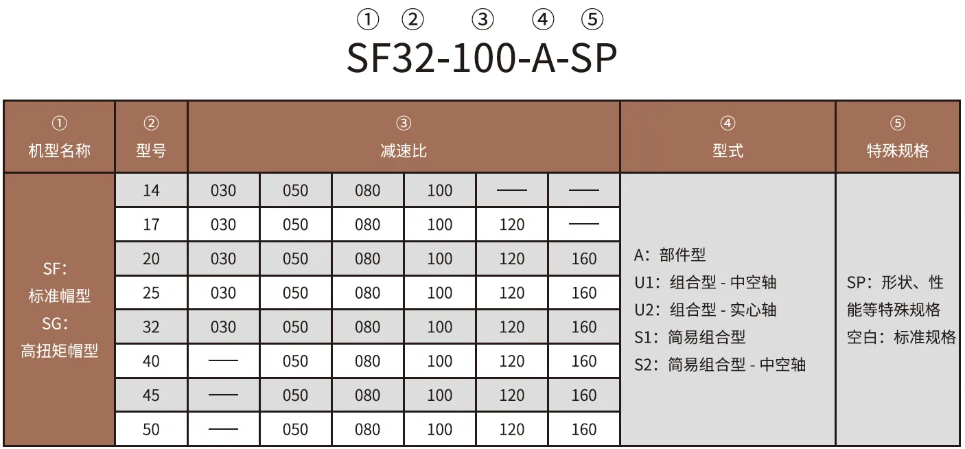 SF/SG-A Series Harmonic Drive (Strain Wave Gear Reducer)