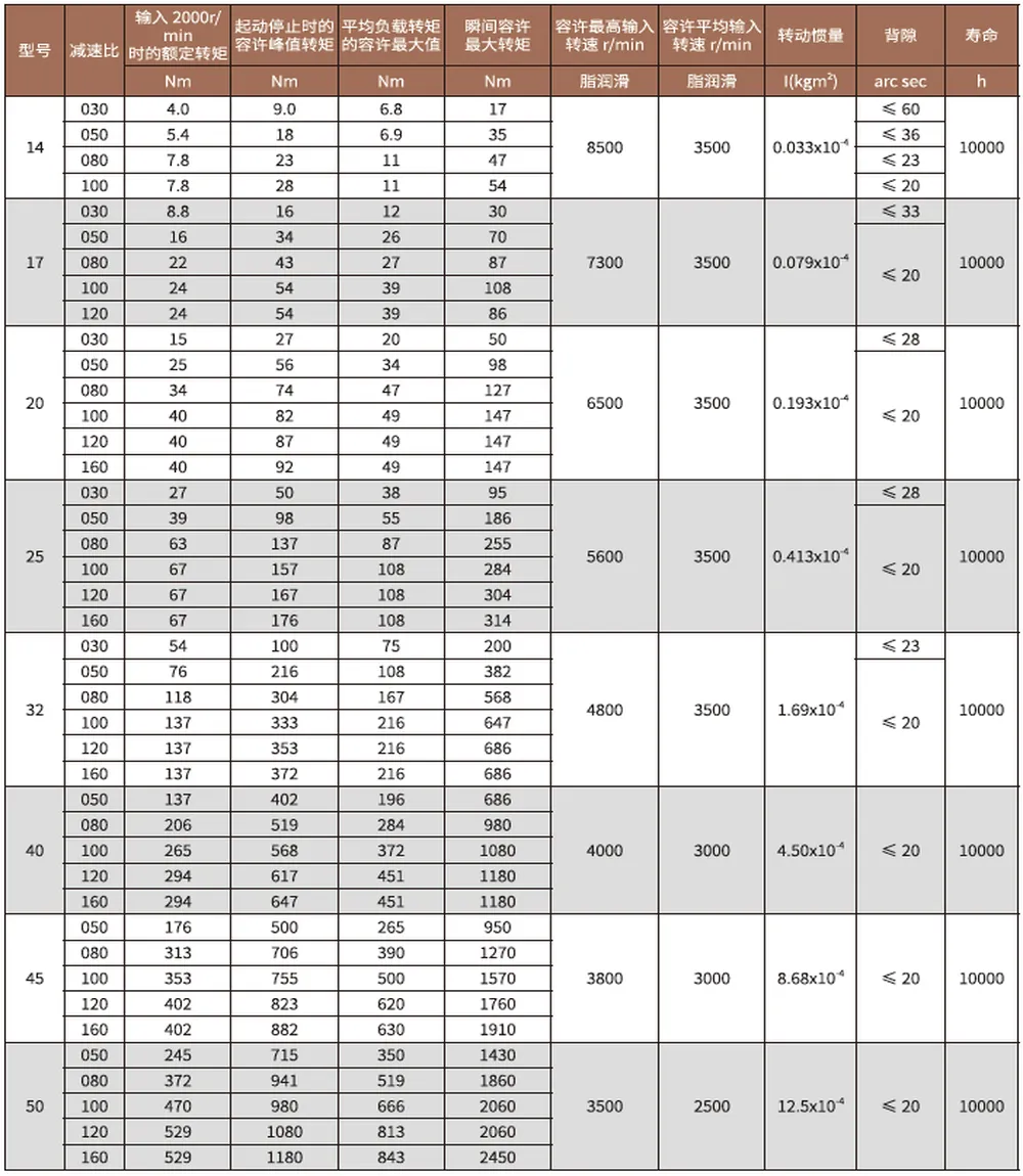 SF/SG-A Series Harmonic Drive (Strain Wave Gear Reducer)