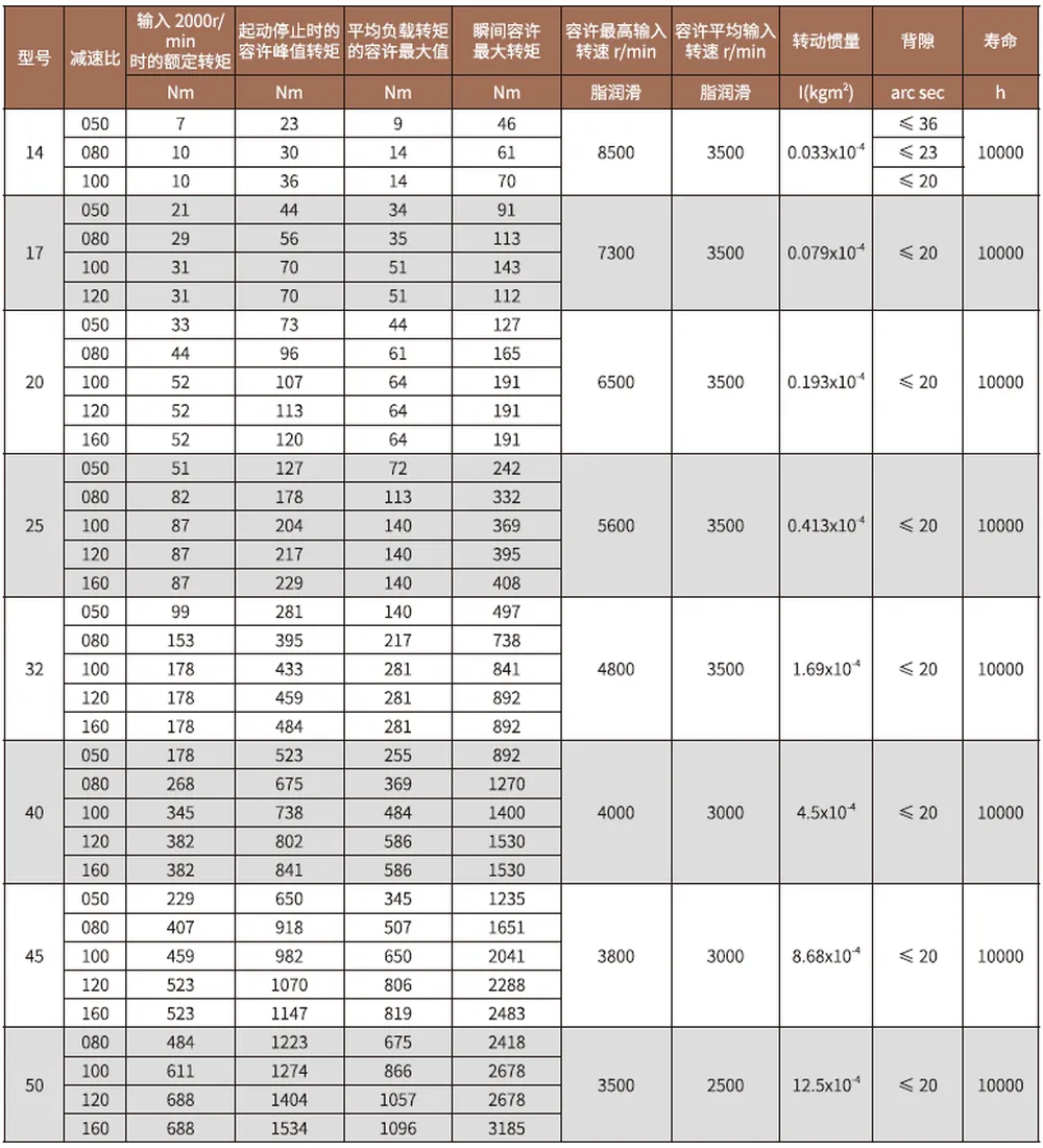 SF/SG-A Series Harmonic Drive (Strain Wave Gear Reducer)