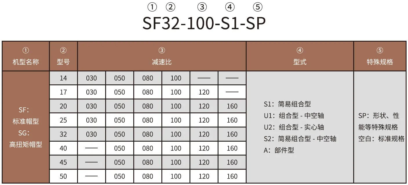 SF/SG-S1 Series Harmonic Drive (Strain Wave Gear Reducer)