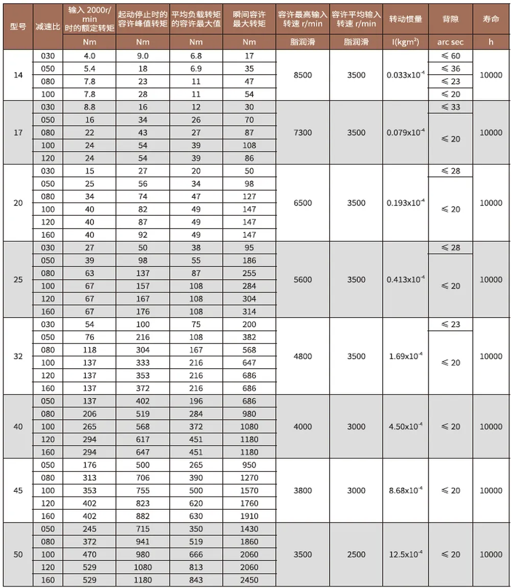 SF/SG-S1 Series Harmonic Drive (Strain Wave Gear Reducer)