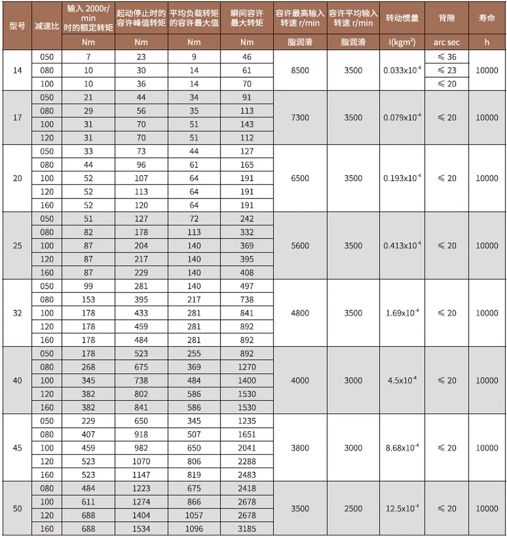 SF/SG-S1 Series Harmonic Drive (Strain Wave Gear Reducer)