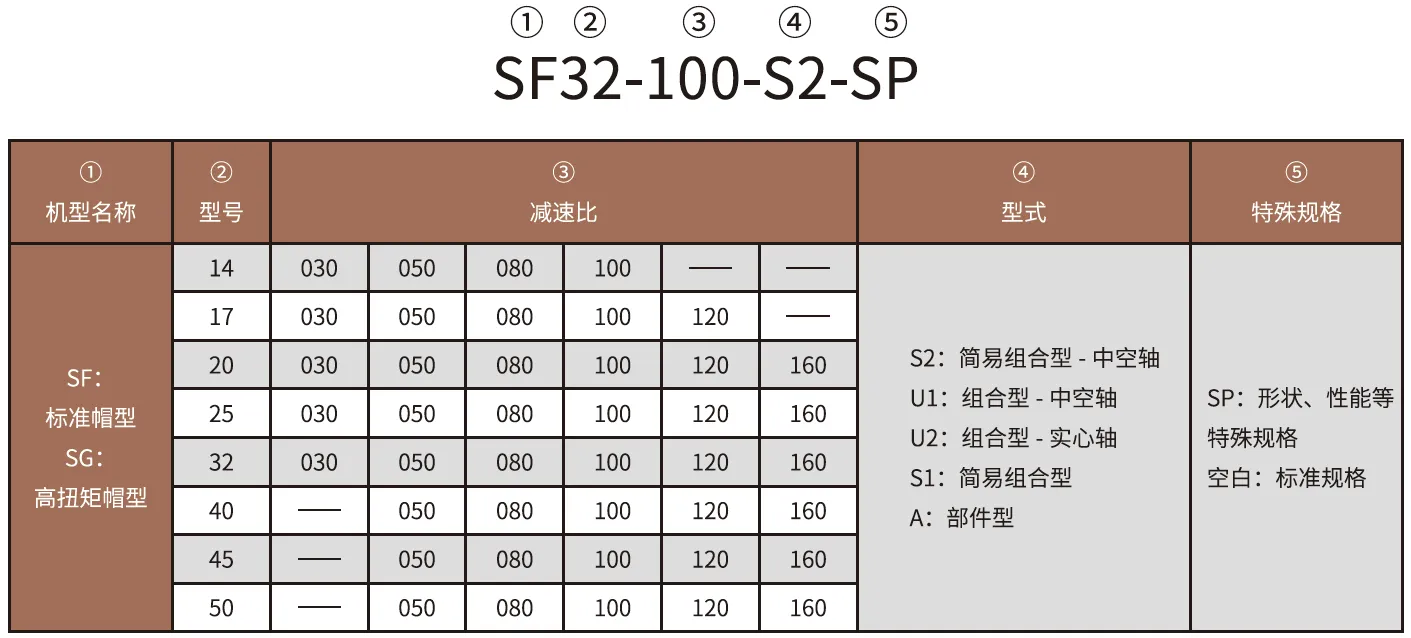 SF/SG-S2 Series Harmonic Drive (Strain Wave Gear Reducer)