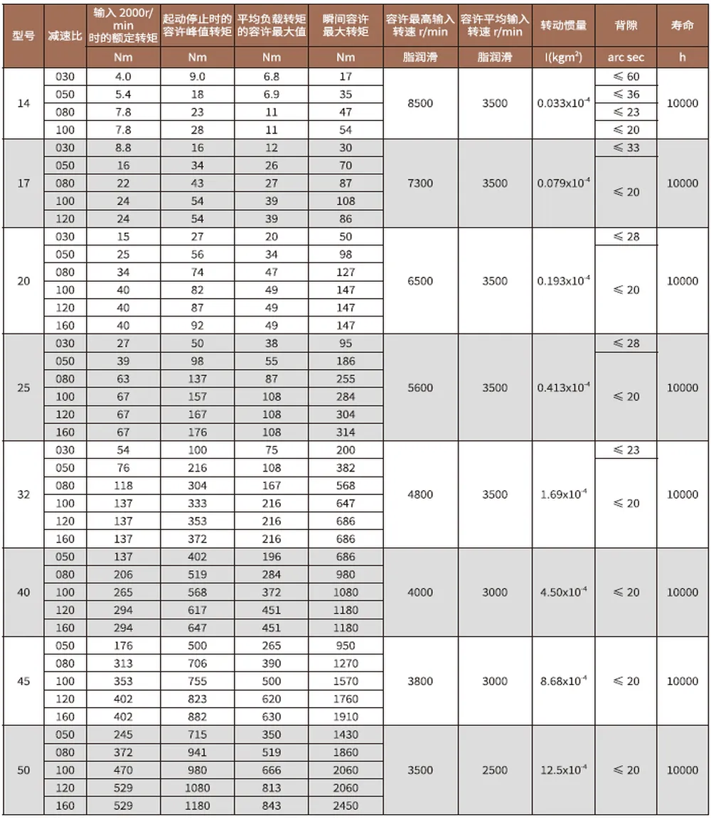 SF/SG-S2 Series Harmonic Drive (Strain Wave Gear Reducer)