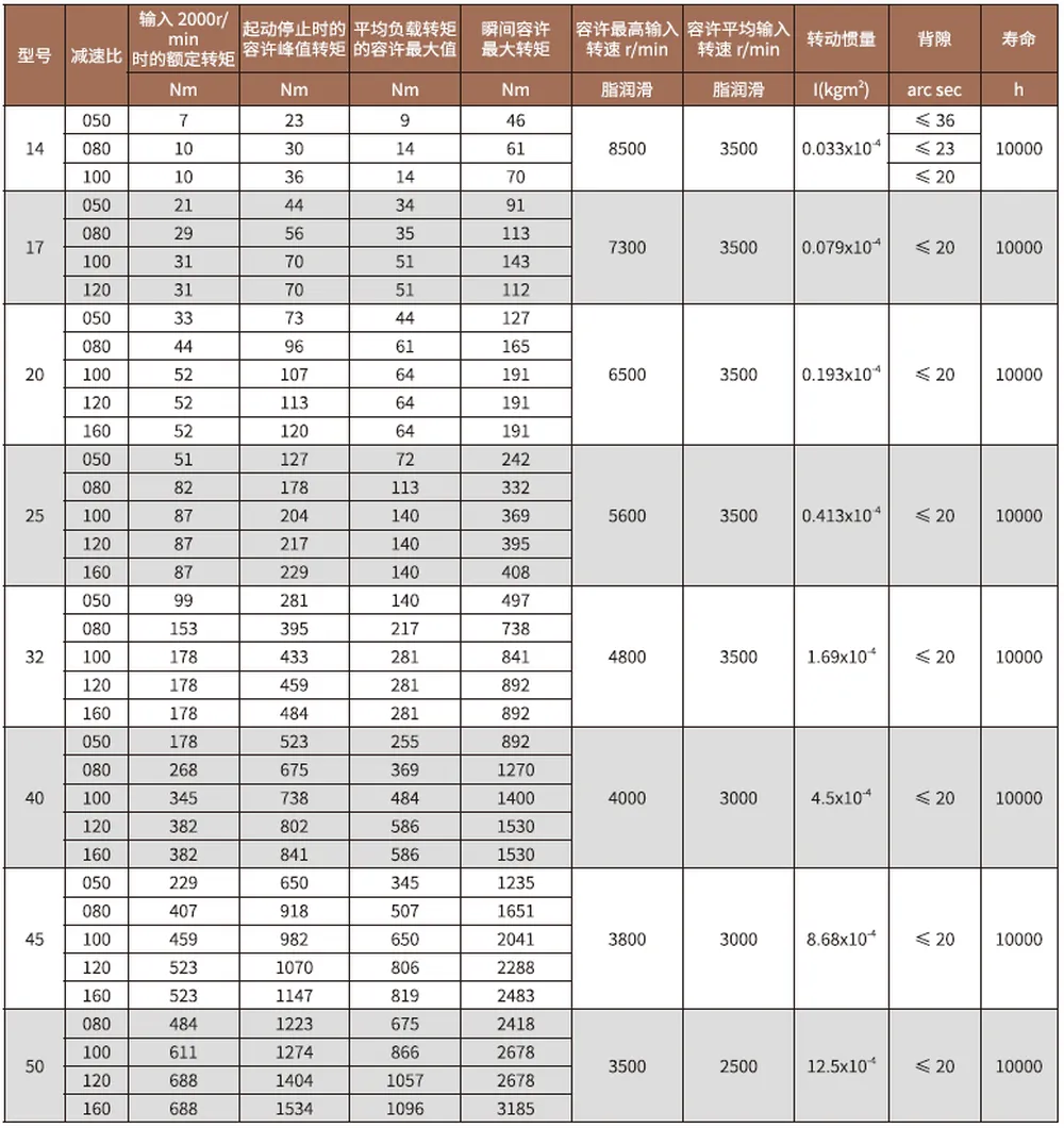 SF/SG-S2 Series Harmonic Drive (Strain Wave Gear Reducer)