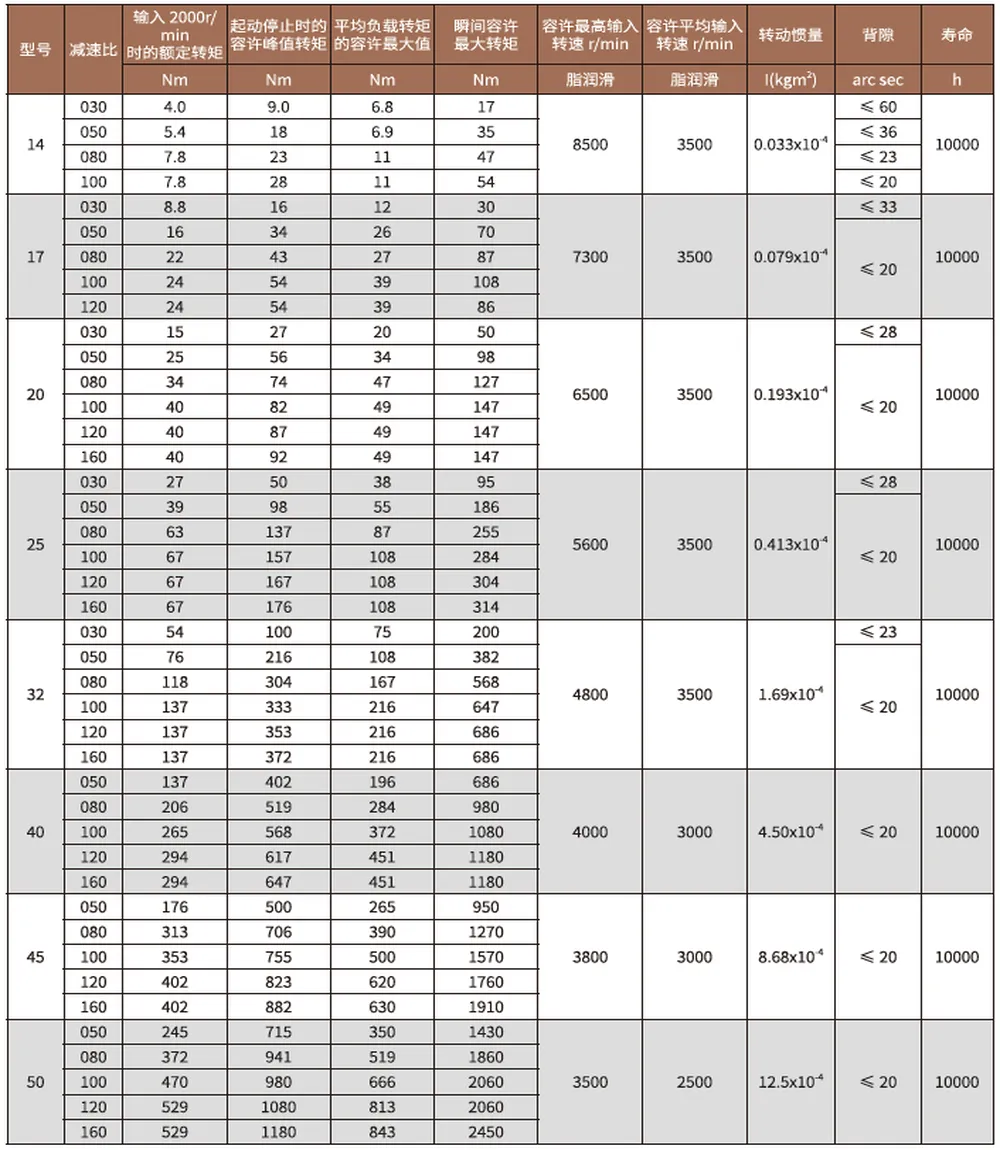 SF/SG-U1 Series Harmonic Drive (Strain Wave Gear Reducer)