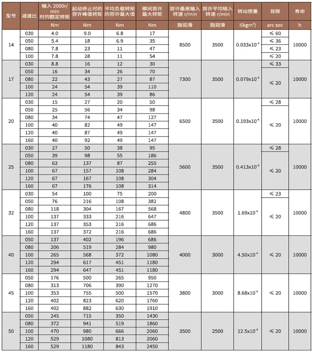 SF/SG-U2 Series Harmonic Drive (Strain Wave Gear Reducer)