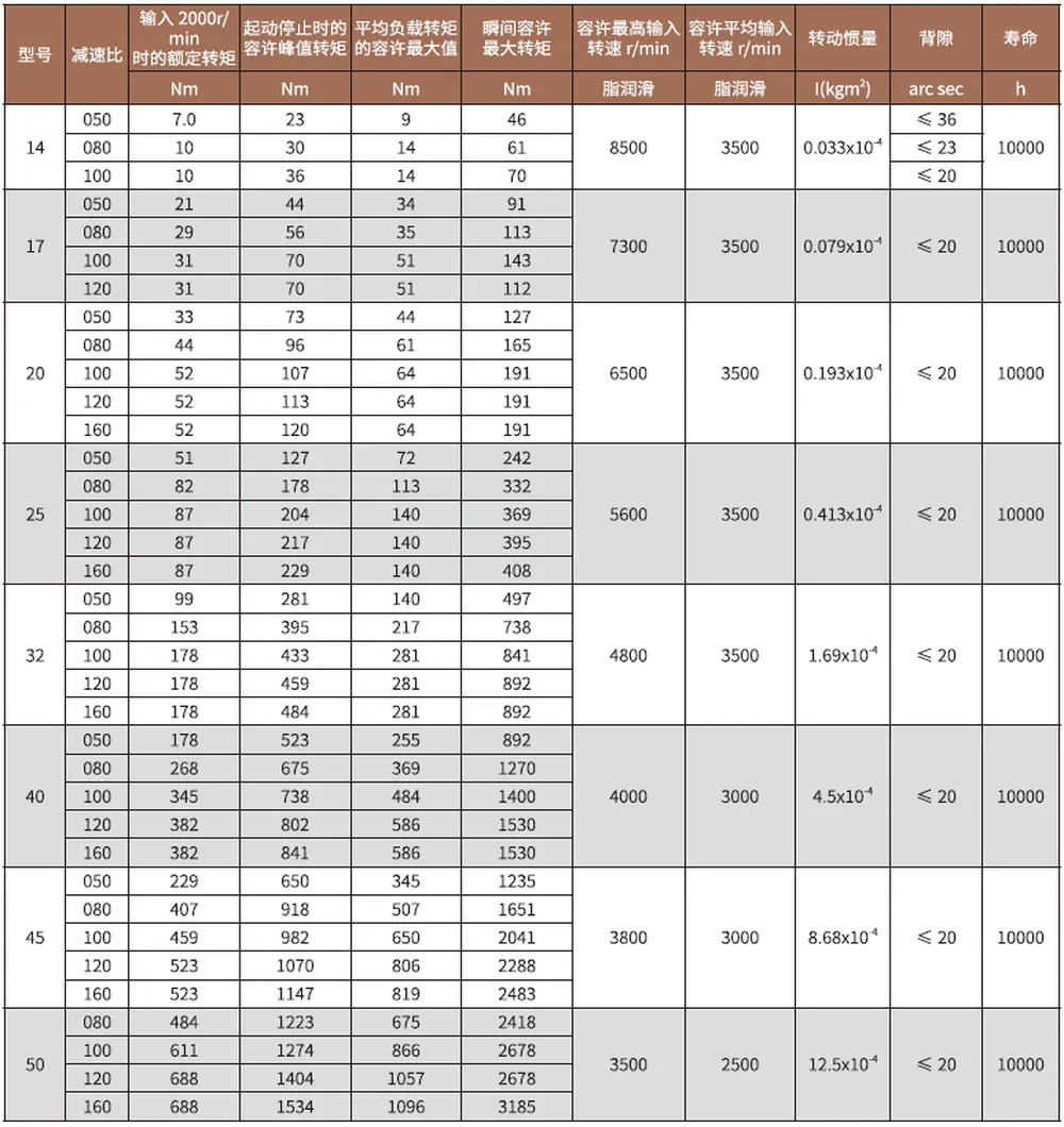 SF/SG-U2 Series Harmonic Drive (Strain Wave Gear Reducer)