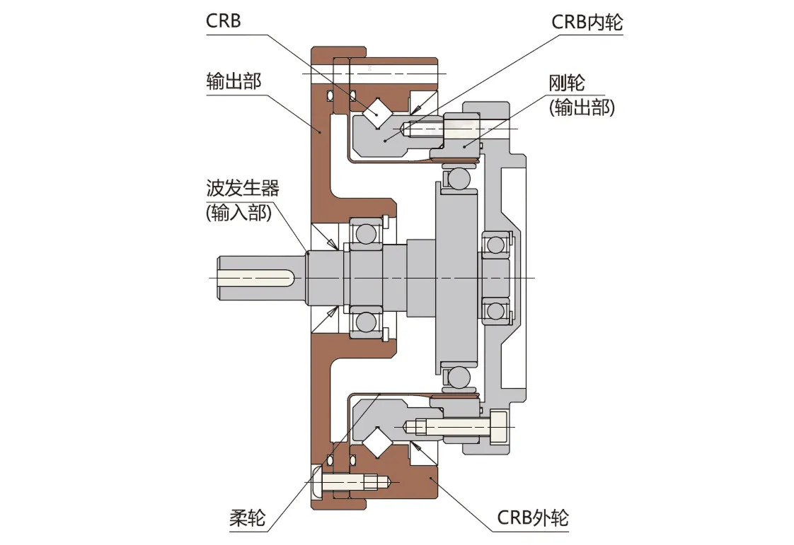 SF/SG-U2 Series Harmonic Drive (Strain Wave Gear Reducer)