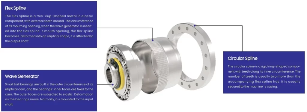 SF/SG-U1 Series Harmonic Drive (Strain Wave Gear Reducer)