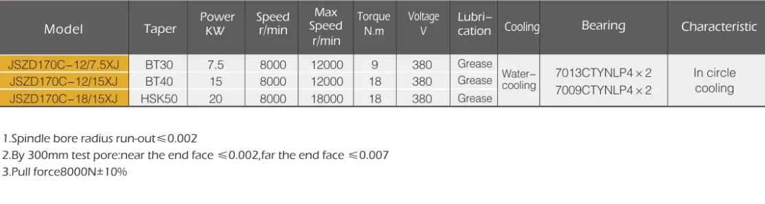 Spindle Motor Used for CNC Spindle JSZD170C