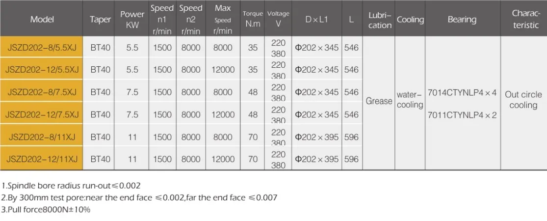 Spindle Motor Used for CNC Spindle JSZD220