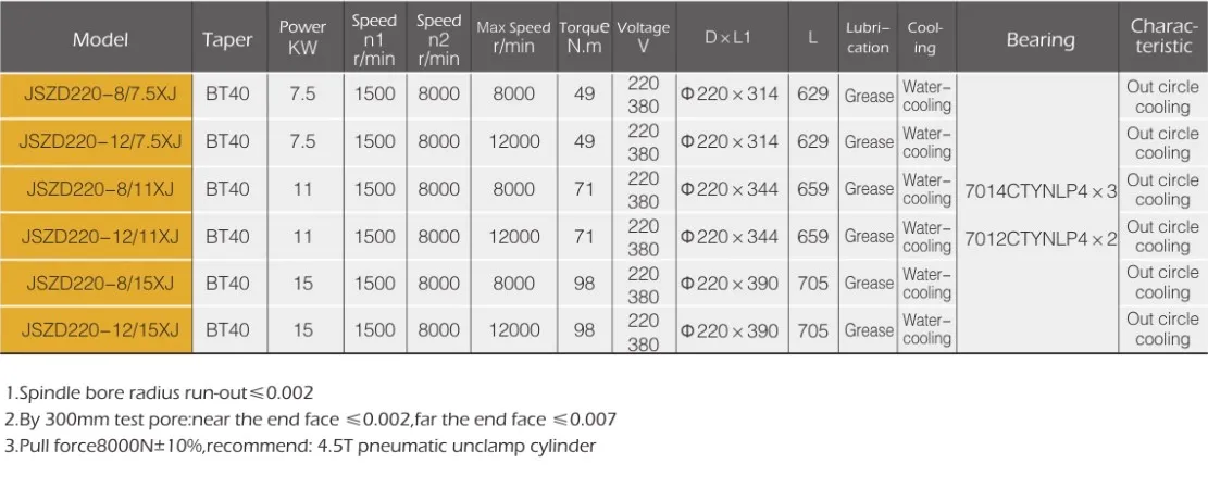 Spindle Motor Used for CNC Spindle JSZD240
