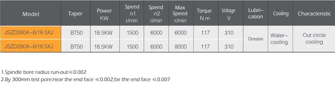 Spindle Motor Used for CNC Spindle JSZD280A