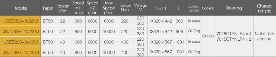 Spindle Motor Used for CNC Spindle JSZD320