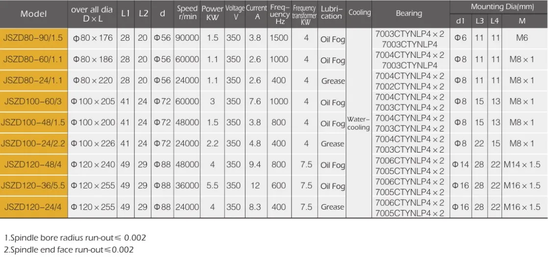 Spindle Motor Used for Grinding Spindle