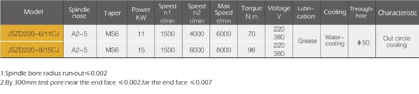 Spindle Motor Used for Lathe JSZD220