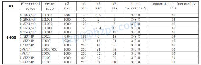 UDL Series Mechanical Stepless Speed Variator