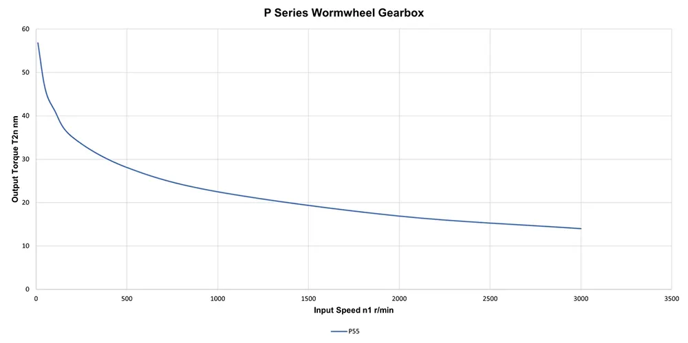 Worm Gearbox for Industrial Robotics, Solar Energy, Military Industry, VRV030 Replacement of Ondrives & Rino P55