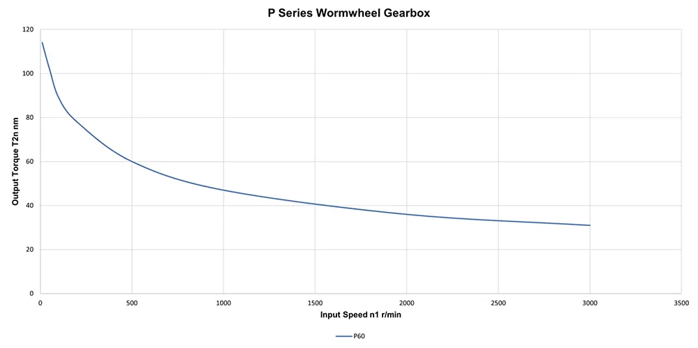 Worm Gearbox for Industrial Robotics, Solar Energy, Military Industry, VRV030 Replacement of Ondrives & Rino P60
