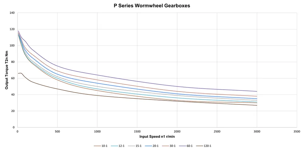 Worm Gearbox for Industrial Robotics, Solar Energy, Military Industry, VRV030 Replacement of Ondrives & Rino P60