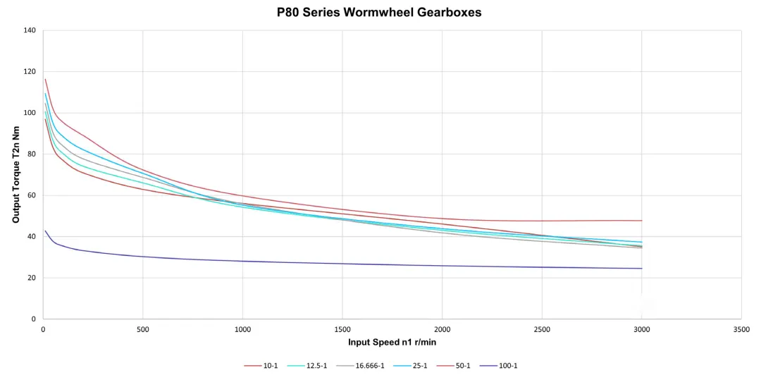 Worm Gearbox for Industrial Robotics, Solar Energy, Military Industry, VRV030 Replacement of Ondrives & Rino P80