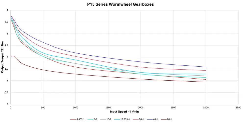 Worm Gearbox for Industrial Robotics, Solar Energy, Military Industry, VRV030 Replacement of Ondrives & Rino PF15