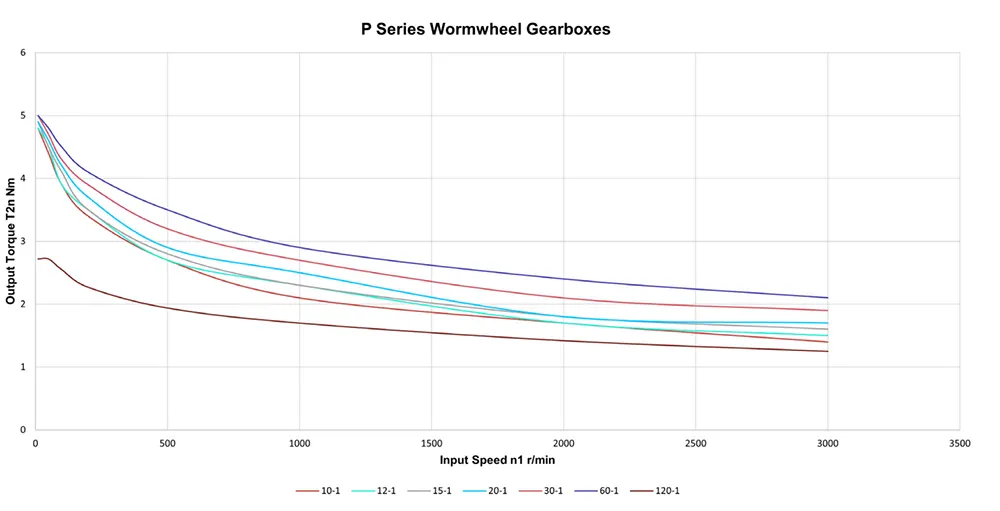 Worm Gearbox for Industrial Robotics, Solar Energy, Military Industry, VRV030 Replacement of Ondrives & Rino PF20
